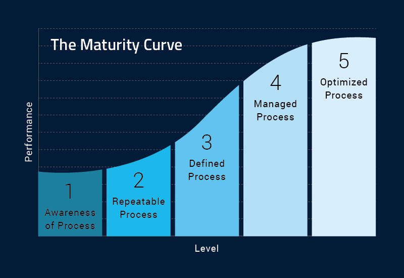 mckinsey analytics maturity model