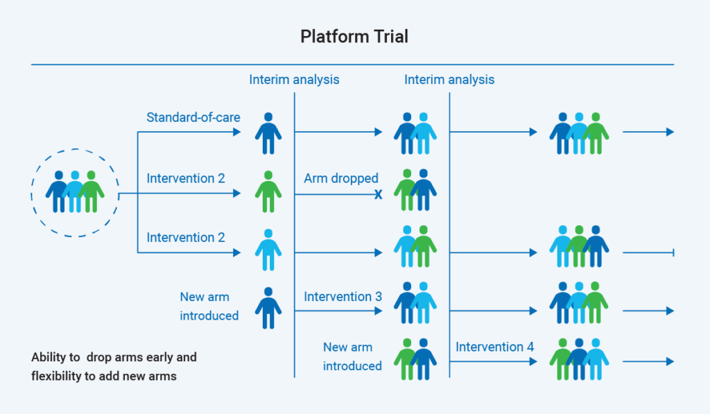 Complex Clinical Trial Protocol Designs: The Impact on Research Sites ...