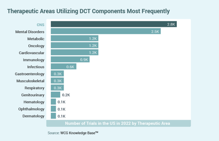 Clinical Research Trends & Insights For 2023 - WCG Clinical