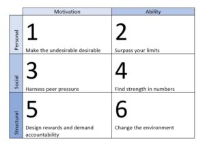 Six Sources of Influence to Evaluate in Your Research Training and ...